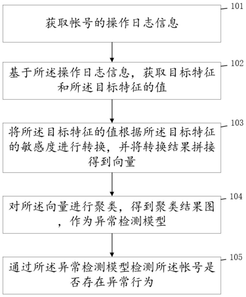 一种帐号异常行为检测的方法及装置与流程