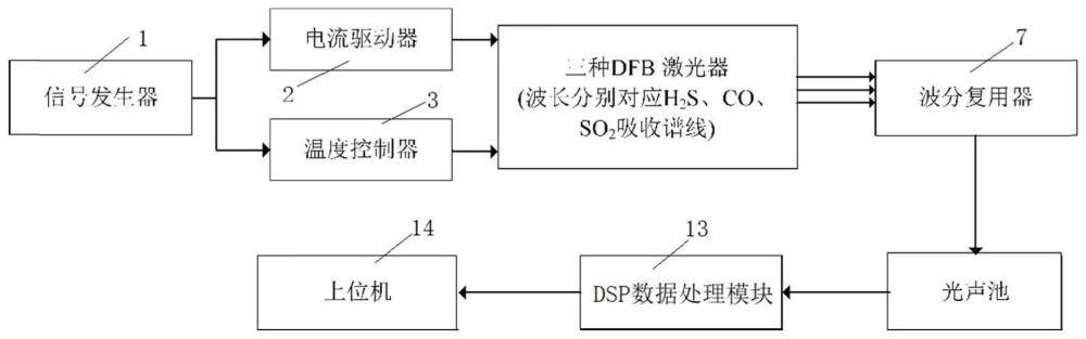 一种SF6辐射产物的光声光谱同时检测装置及方法与流程