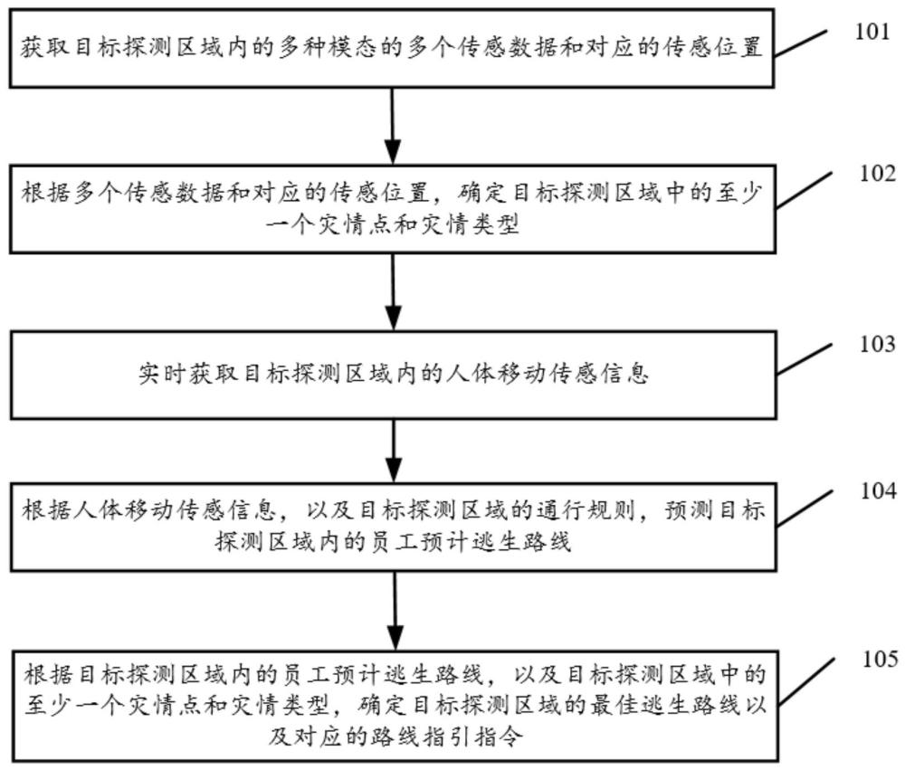 一种用于智能消防的疏通路线确定方法及装置与流程