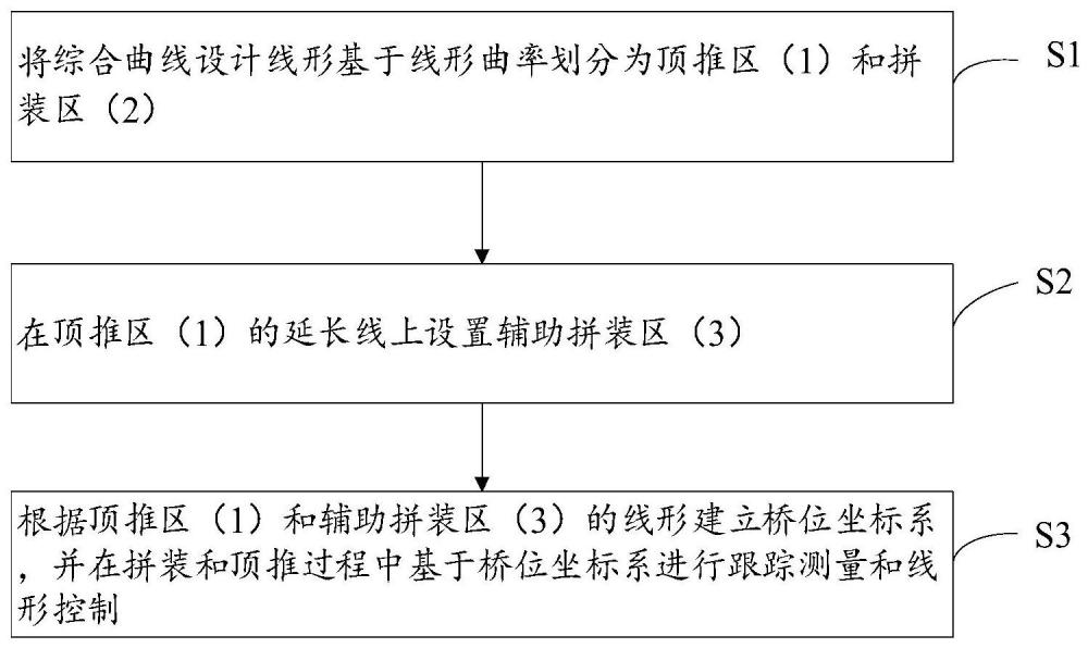 一种曲线桥梁异位拼装及顶推线形控制方法与流程