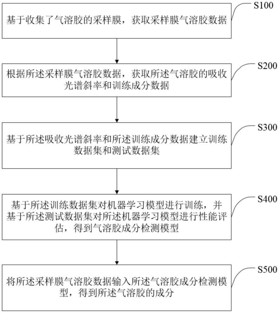 一种基于机器学习的气溶胶成分检测方法