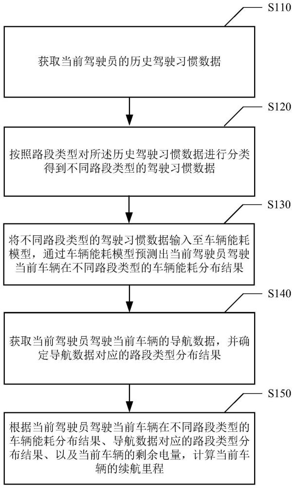 驾驶员的驾驶习惯数据分析续航里程方法及装置与流程