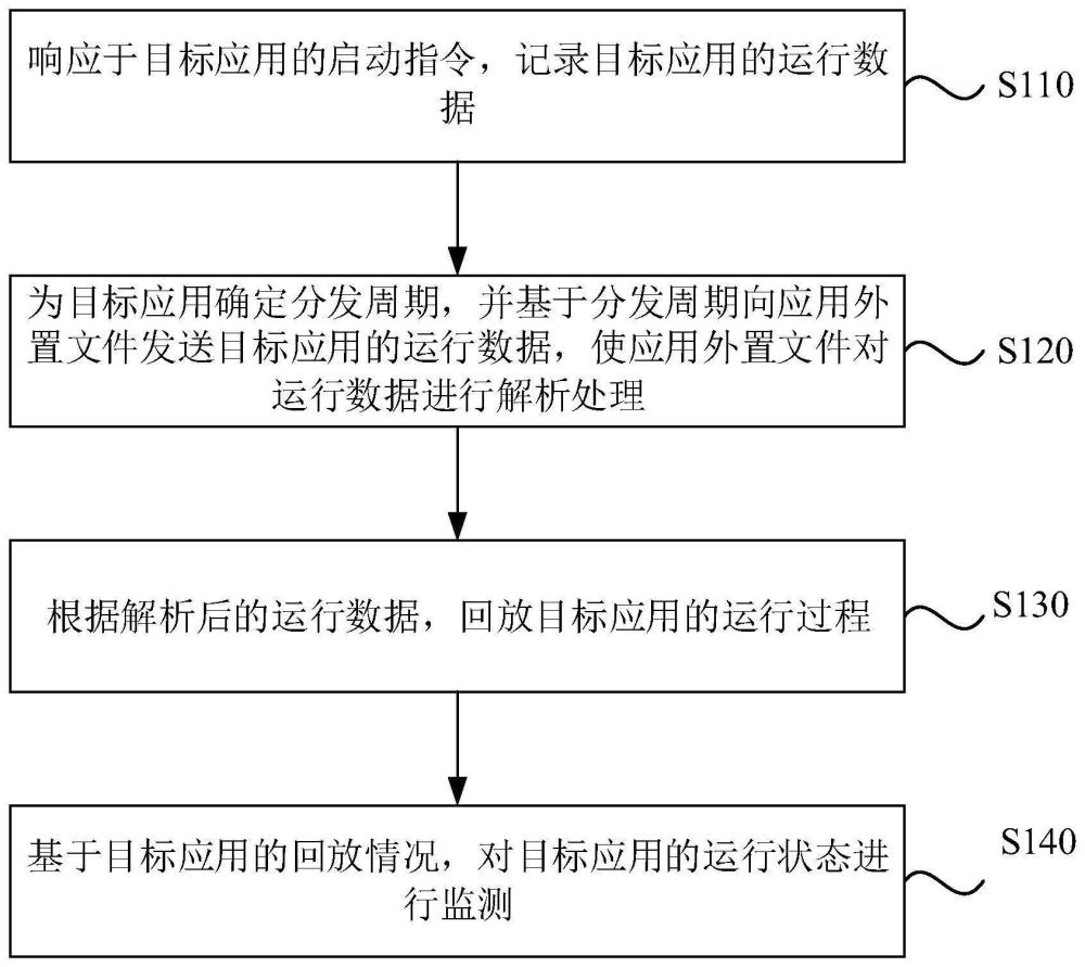 应用运行监测方法、装置、设备及介质与流程