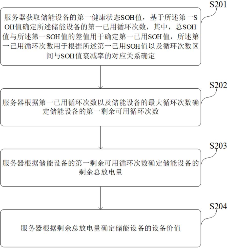 储能设备的价值评估方法及相关装置与流程