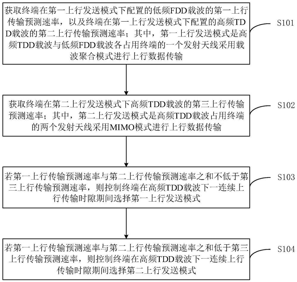 上行发送方法、装置、电子设备和可读存储介质与流程