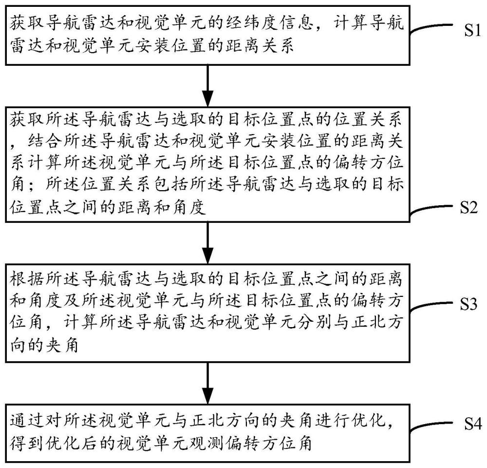 基于导航雷达引导的视觉单元观测方位角测量方法及系统与流程