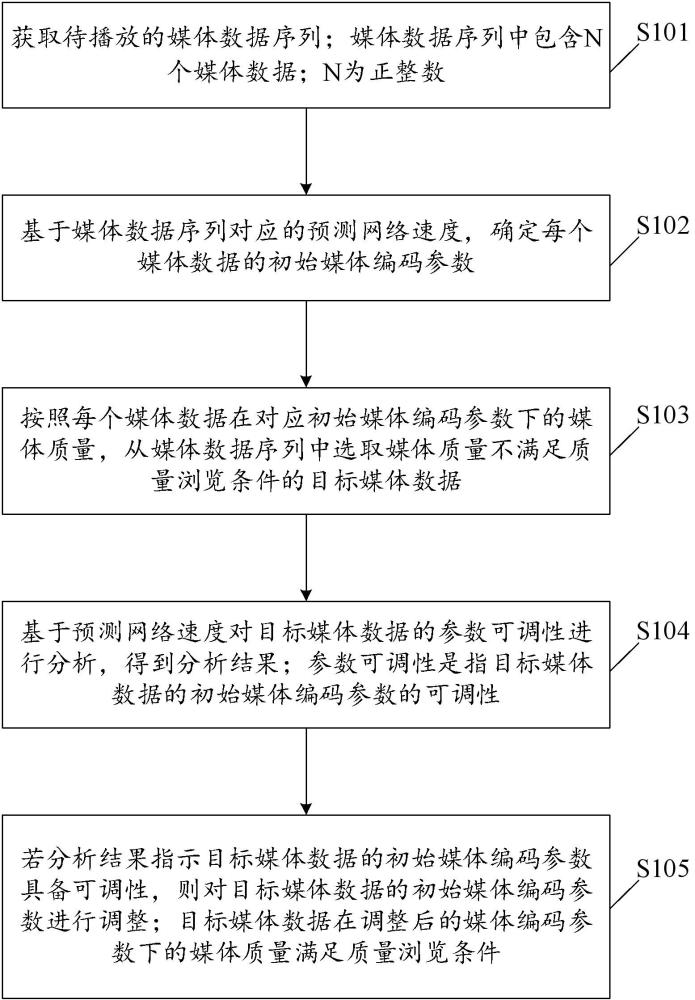 一种数据处理方法、装置、设备以及可读存储介质与流程