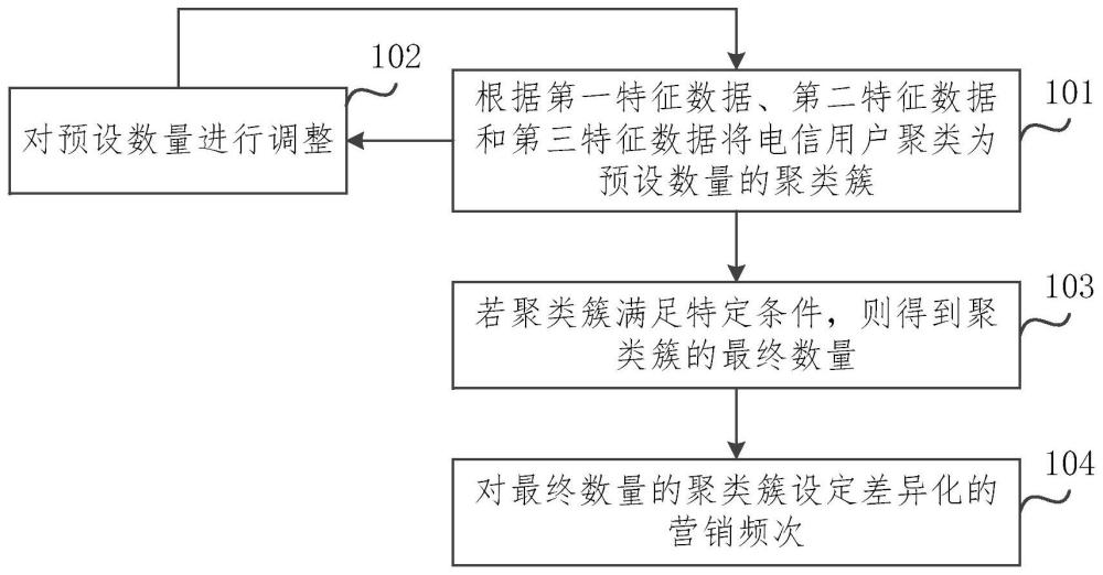 电信用户差异化营销方法及装置与流程