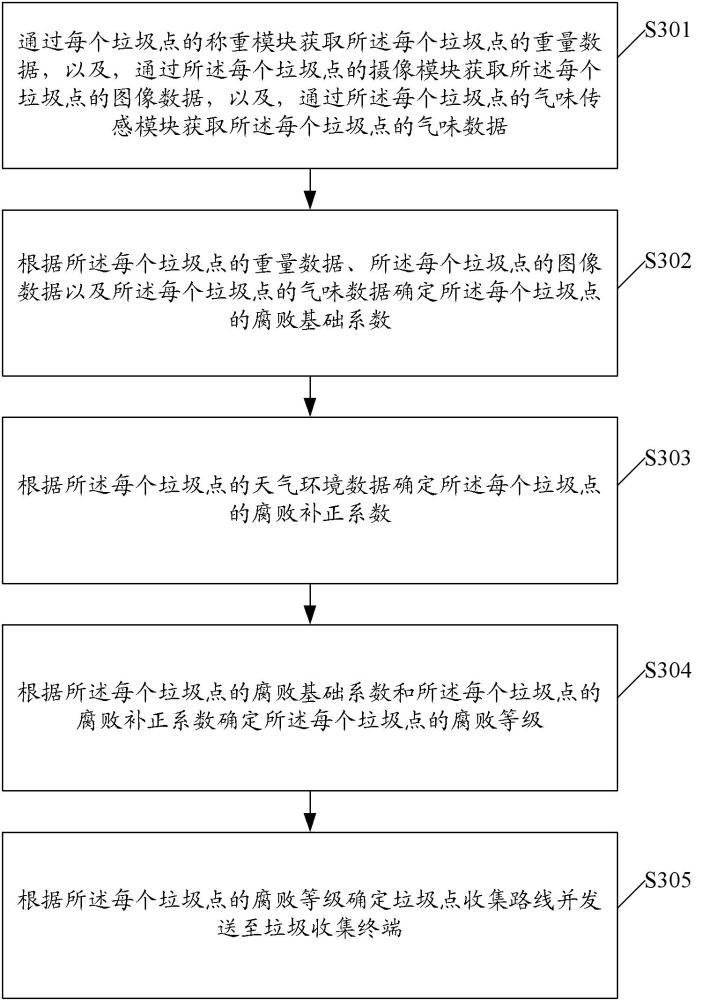 垃圾点数据的智能处理方法及装置与流程