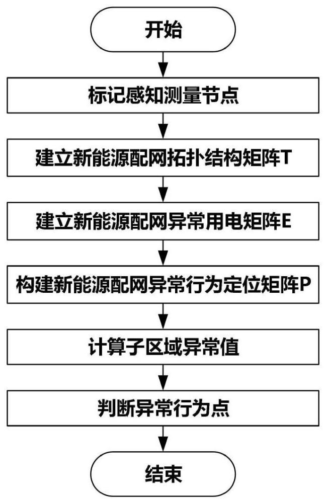 一种适用于新能源配网的异常用电行为定位方法与流程