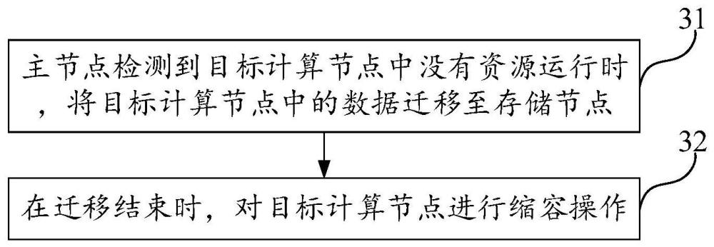 集群的控制方法、集群、电子设备以及可读存储介质与流程