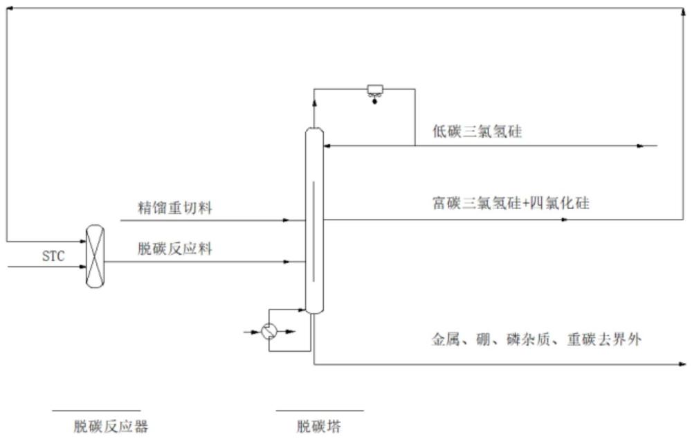 多晶硅生产中氯硅烷脱碳工艺的制作方法