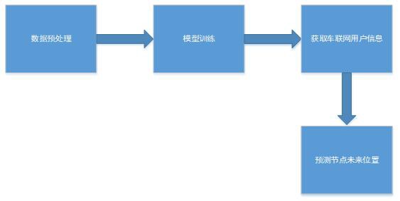 基于深度学习的移动性预测的车联网动态频谱优化方法