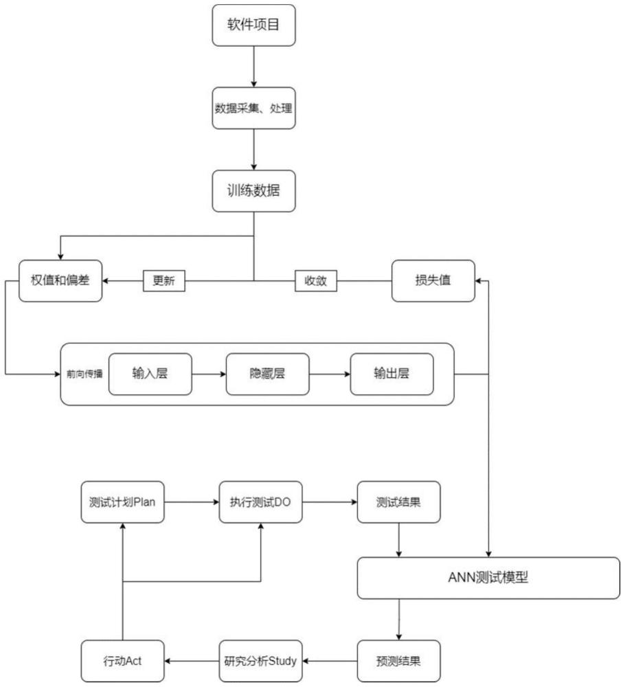 一种基于PDSA-ANN模型的软件测试方法与流程