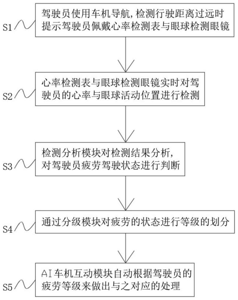 一种驾驶员疲劳状态水平检测系统及其分级方法