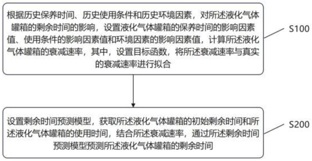 一种液化气体罐箱剩余时间预测方法及系统与流程