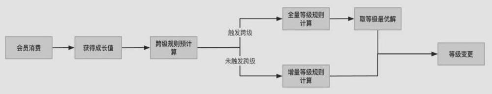 一种适用于商业中心会员系统的会员等级跨级升降级方法与流程