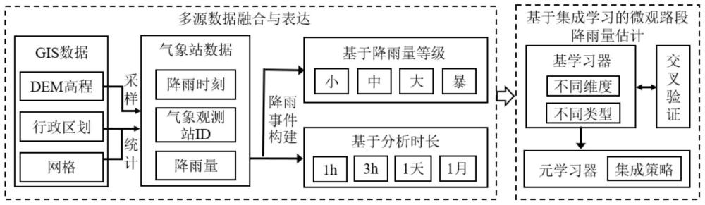 一种基于集成学习的微观路段降雨量插值方法