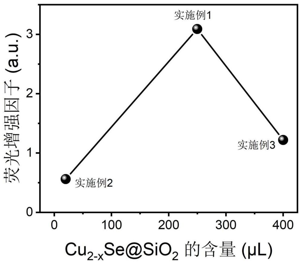 一种近红外局域表面等离子共振纳米晶与量子点的纳米复合材料及其制备与应用