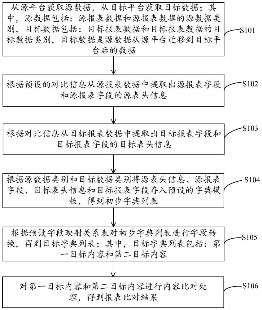 报表数据比对方法和装置、计算机设备及存储介质与流程