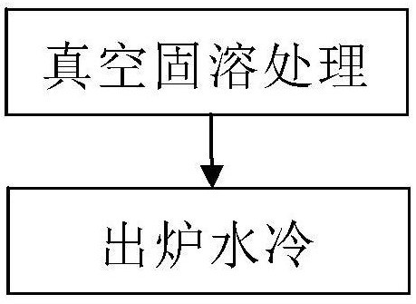 一种00Cr25Ni6Mo3N钢叶轮真空热处理工艺的制作方法