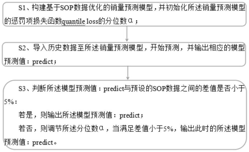 基于SOP数据优化的销量预测模型进行销量预测的方法与流程