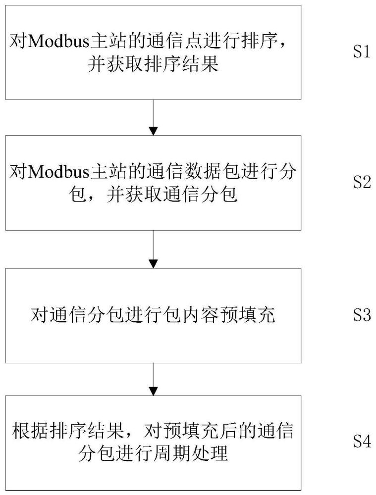 一种Modbus主站通信方法及装置与流程