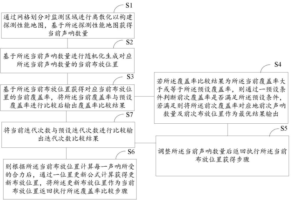 基于改进虚拟力算法的声呐布放优化方法及系统与流程