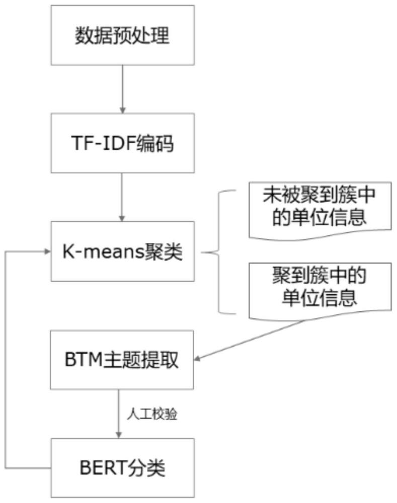 一种非结构化信息的行业分类方法及其系统与流程