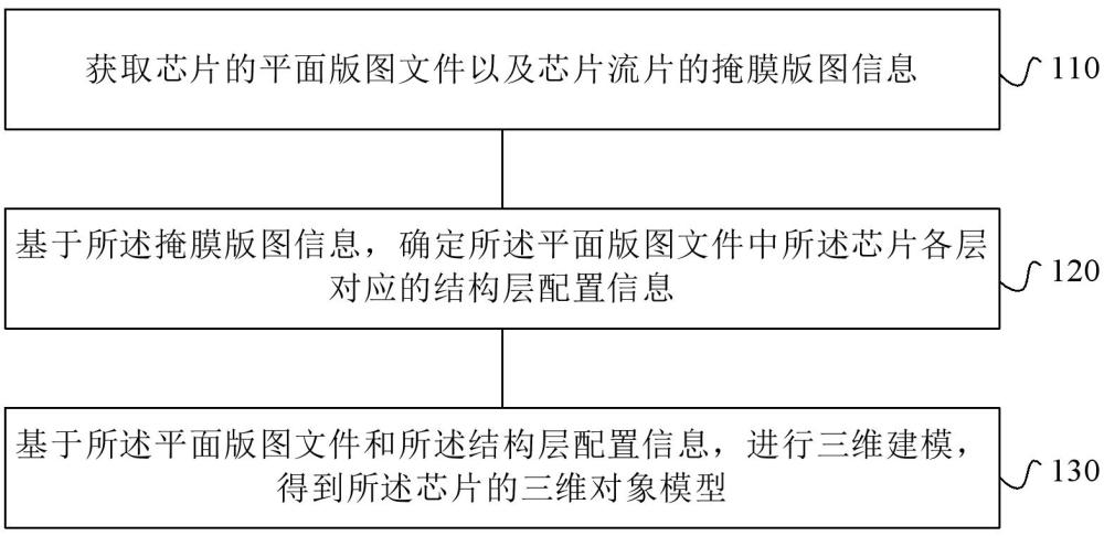 平面版图三维建模方法和芯片仿真方法与流程