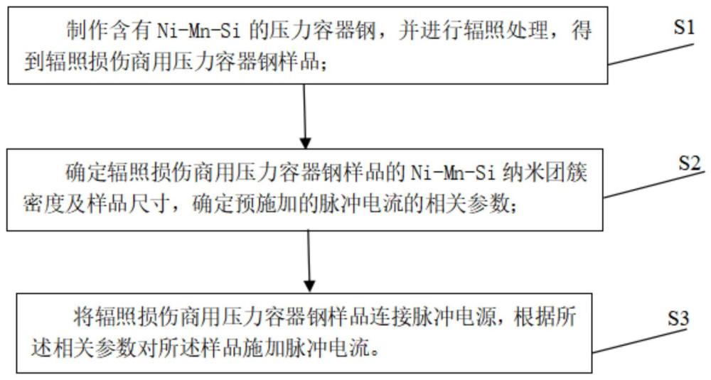 一种消除辐照损伤商用压力容器钢中Ni-Mn-Si团簇的方法及产品