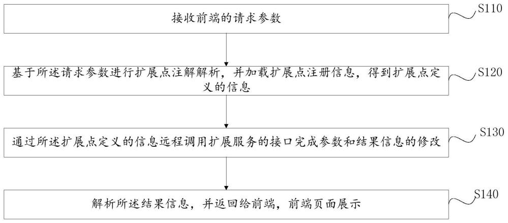 微服务架构行业扩展开发方法、系统、设备及储存介质与流程