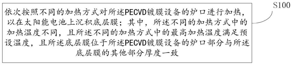 一种镀膜方法、装置以及系统与流程