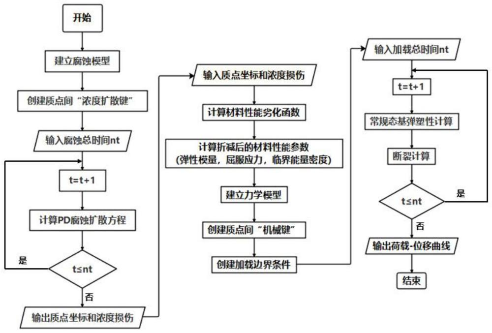 一种结构腐蚀-力学耦合建模方法