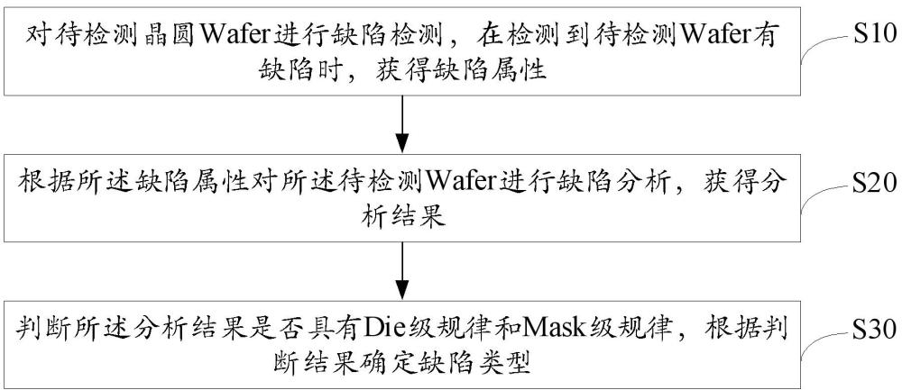 大数据Wafer缺陷确定方法、装置、设备及存储介质与流程