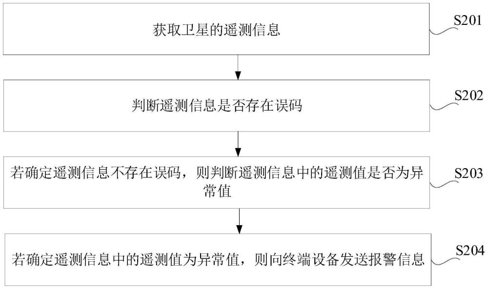 一种卫星故障遥测终端报警方法及系统与流程