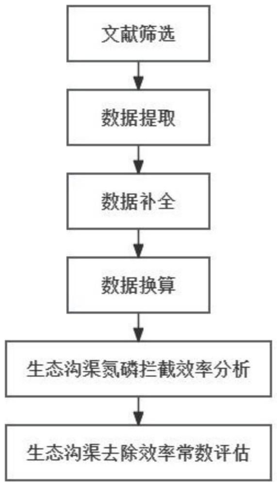 一种生态沟渠氮磷去除效率常数的评估方法与流程