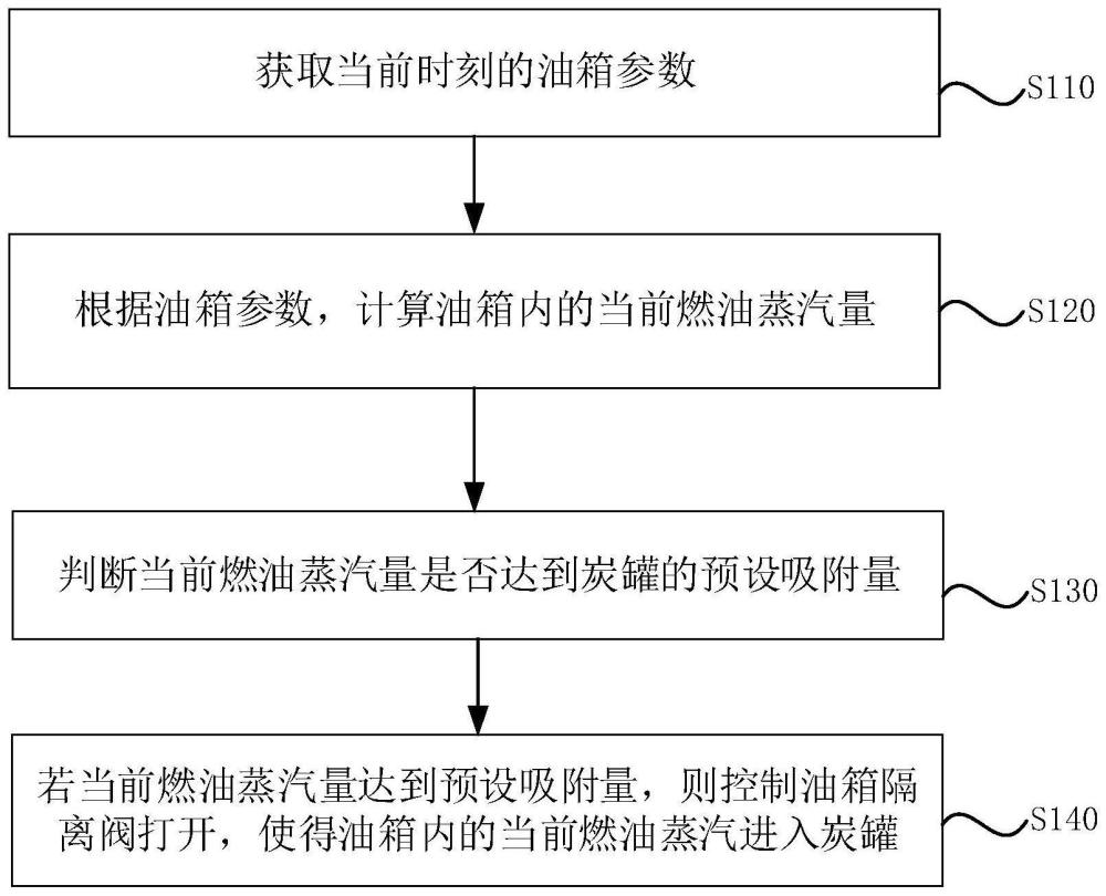 混动车油箱内燃油蒸汽的调节方法、系统及发动机系统与流程