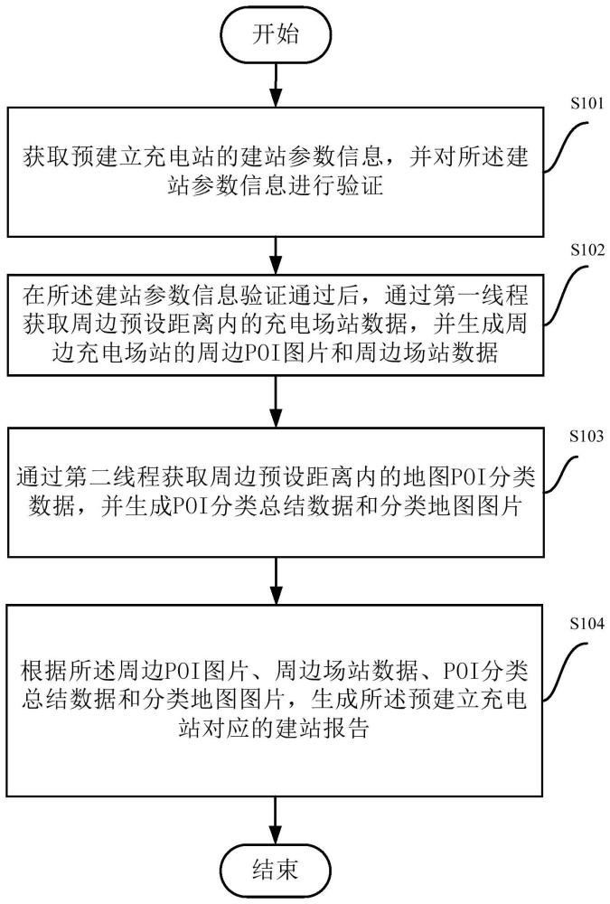 充电站建站报告生成方法、装置、设备及介质与流程