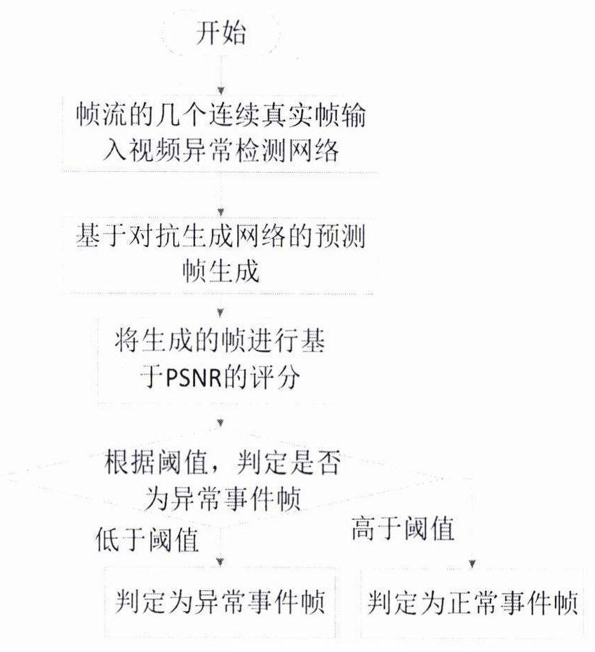 一种基于未来帧预测与注意力机制的视频异常检测网络结构与方法