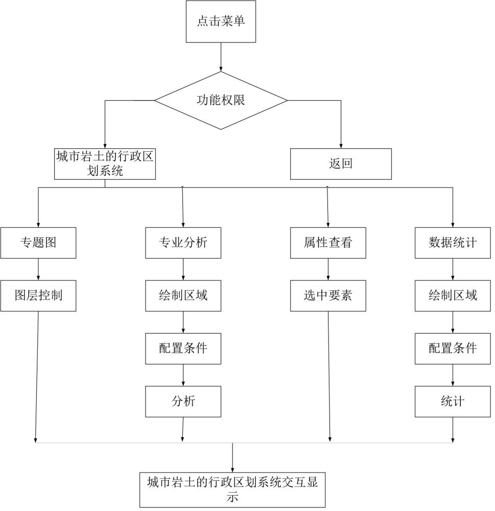 一种基于城市岩土的行政区划系统及操作方法与流程