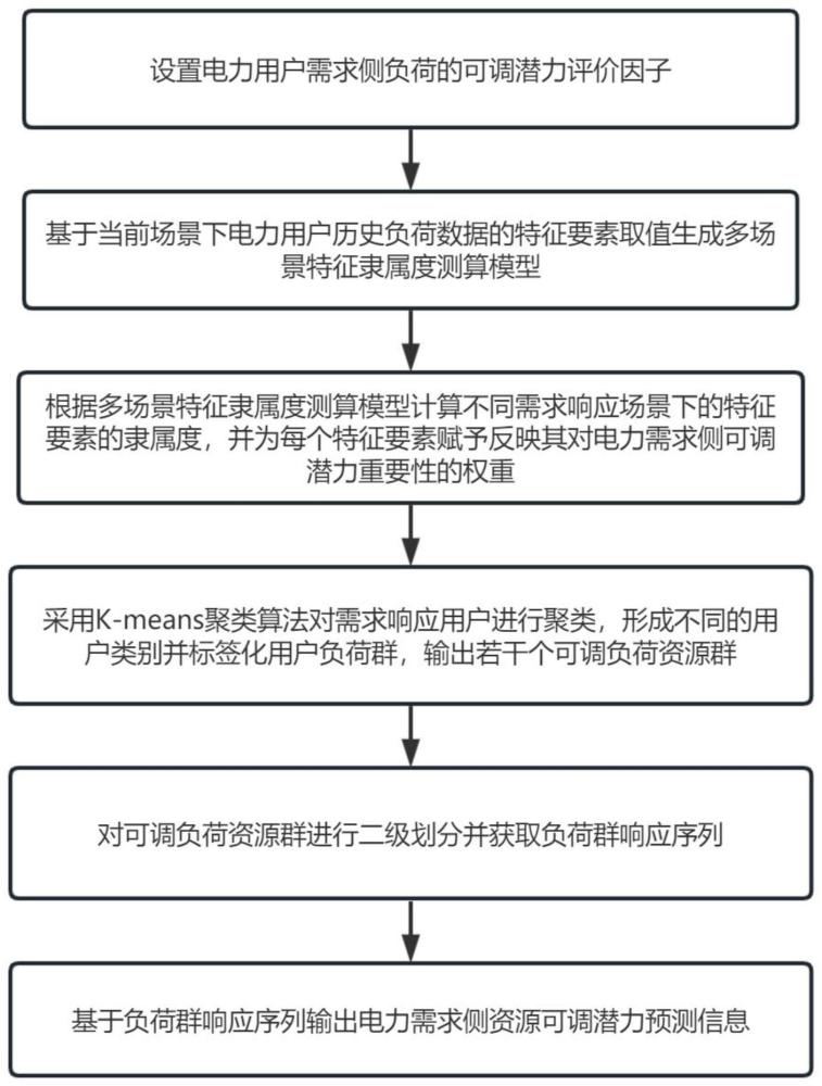 一种电力需求侧资源可调潜力预测方法与系统与流程