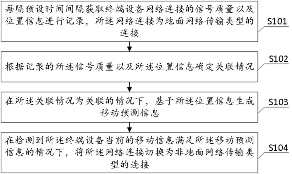 基于终端移动位置的网络连接类型切换方法及装置与流程