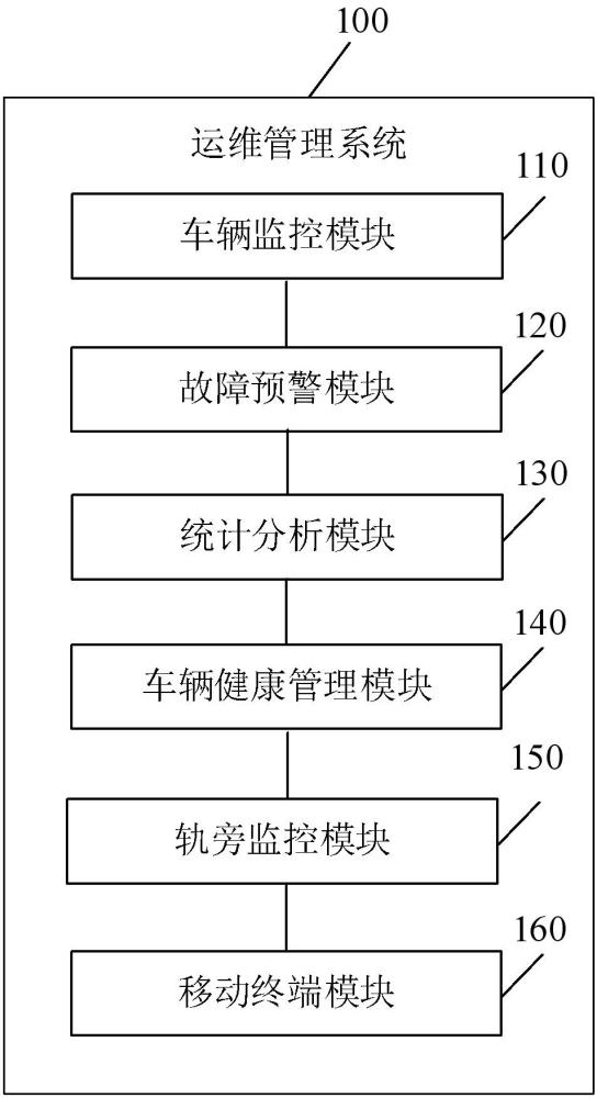 一种轨道交通车辆的运维管理系统、方法、设备及介质与流程