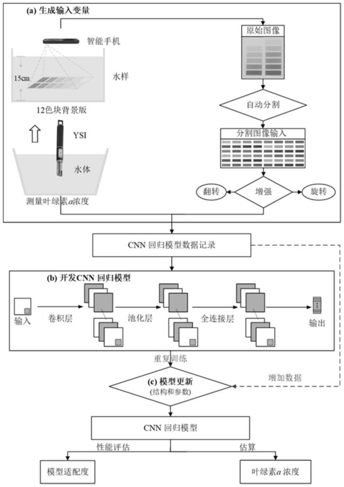 使用智能移动终端快速预测水体叶绿素a的方法