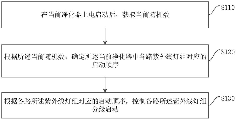 一种净化器控制方法、装置、净化器及存储介质与流程