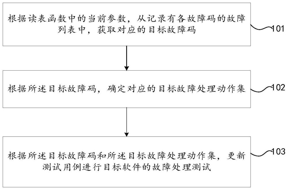 故障处理测试方法及装置与流程