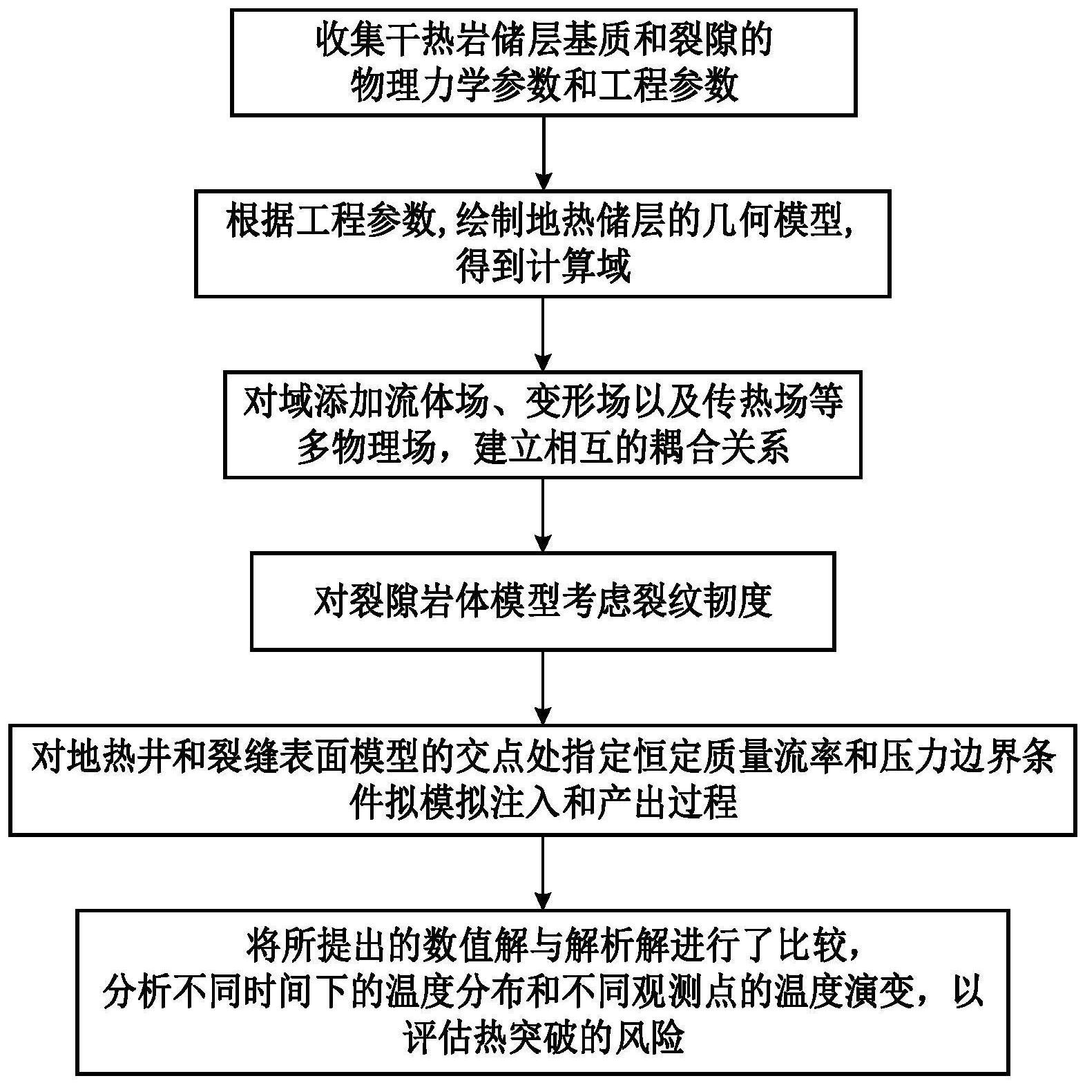 基于热-流-固耦合理论的地热双重体系热突破评价方法