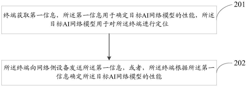 一种智能AI网络模型的性能监督方法、装置和通信设备与流程