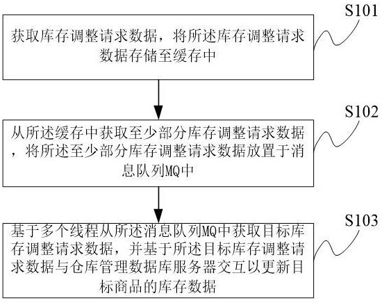 仓库管理数据库数据处理方法及系统与流程